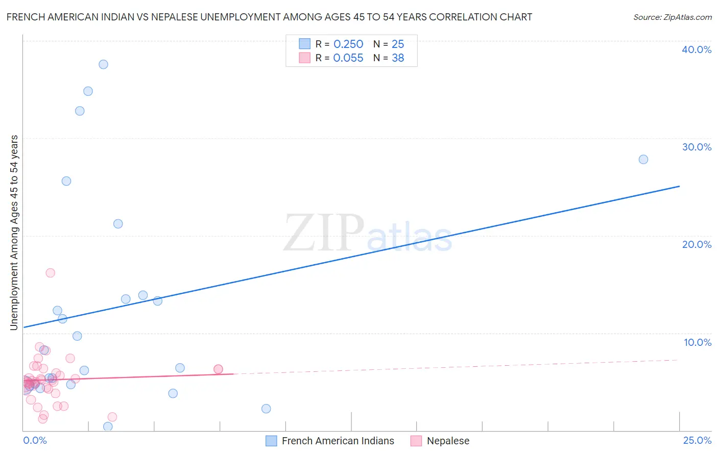 French American Indian vs Nepalese Unemployment Among Ages 45 to 54 years