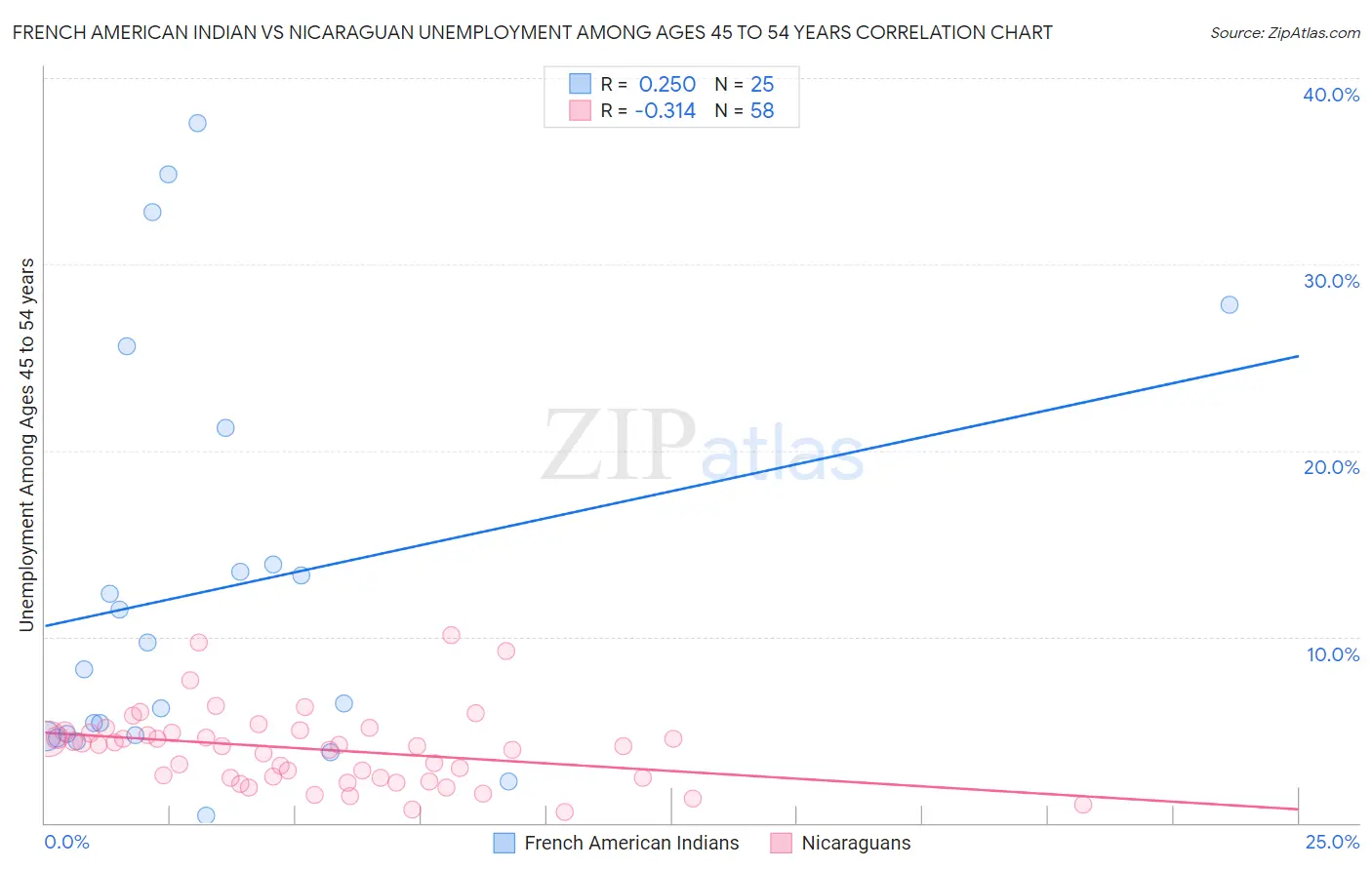 French American Indian vs Nicaraguan Unemployment Among Ages 45 to 54 years