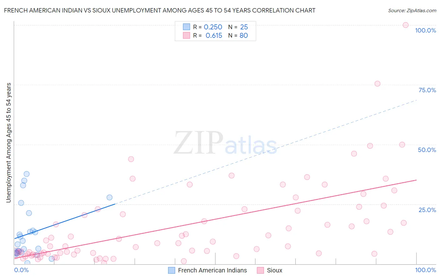 French American Indian vs Sioux Unemployment Among Ages 45 to 54 years