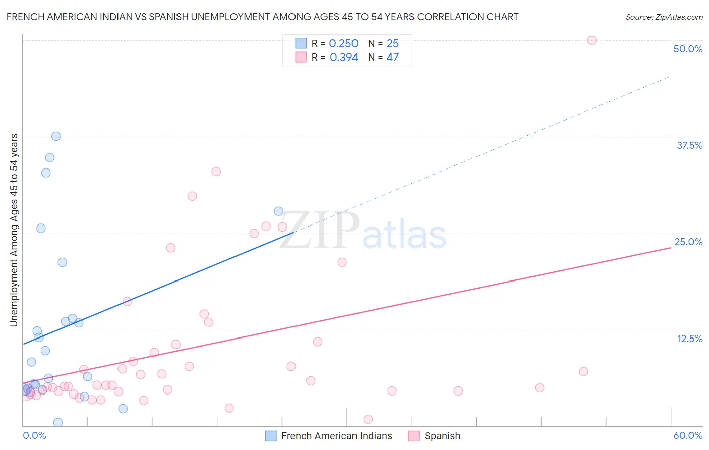 French American Indian vs Spanish Unemployment Among Ages 45 to 54 years