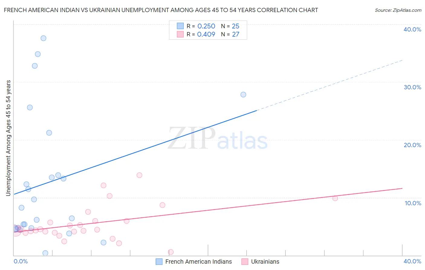 French American Indian vs Ukrainian Unemployment Among Ages 45 to 54 years