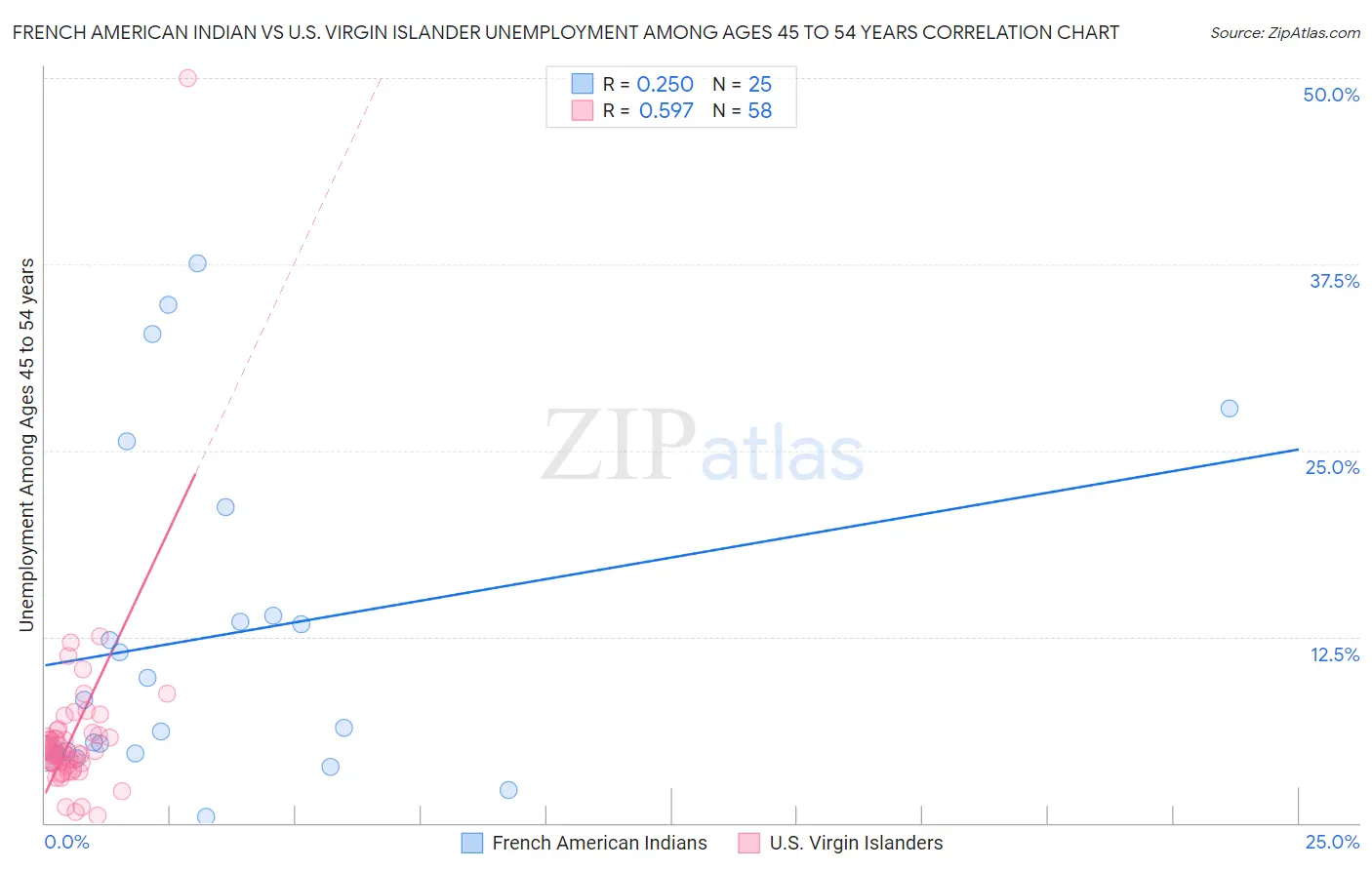 French American Indian vs U.S. Virgin Islander Unemployment Among Ages 45 to 54 years