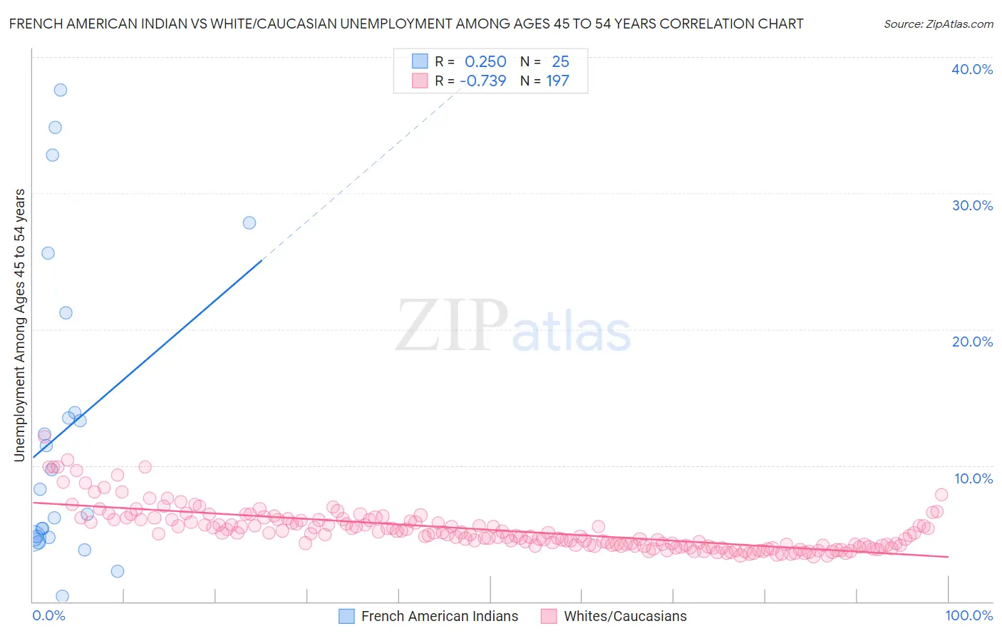 French American Indian vs White/Caucasian Unemployment Among Ages 45 to 54 years