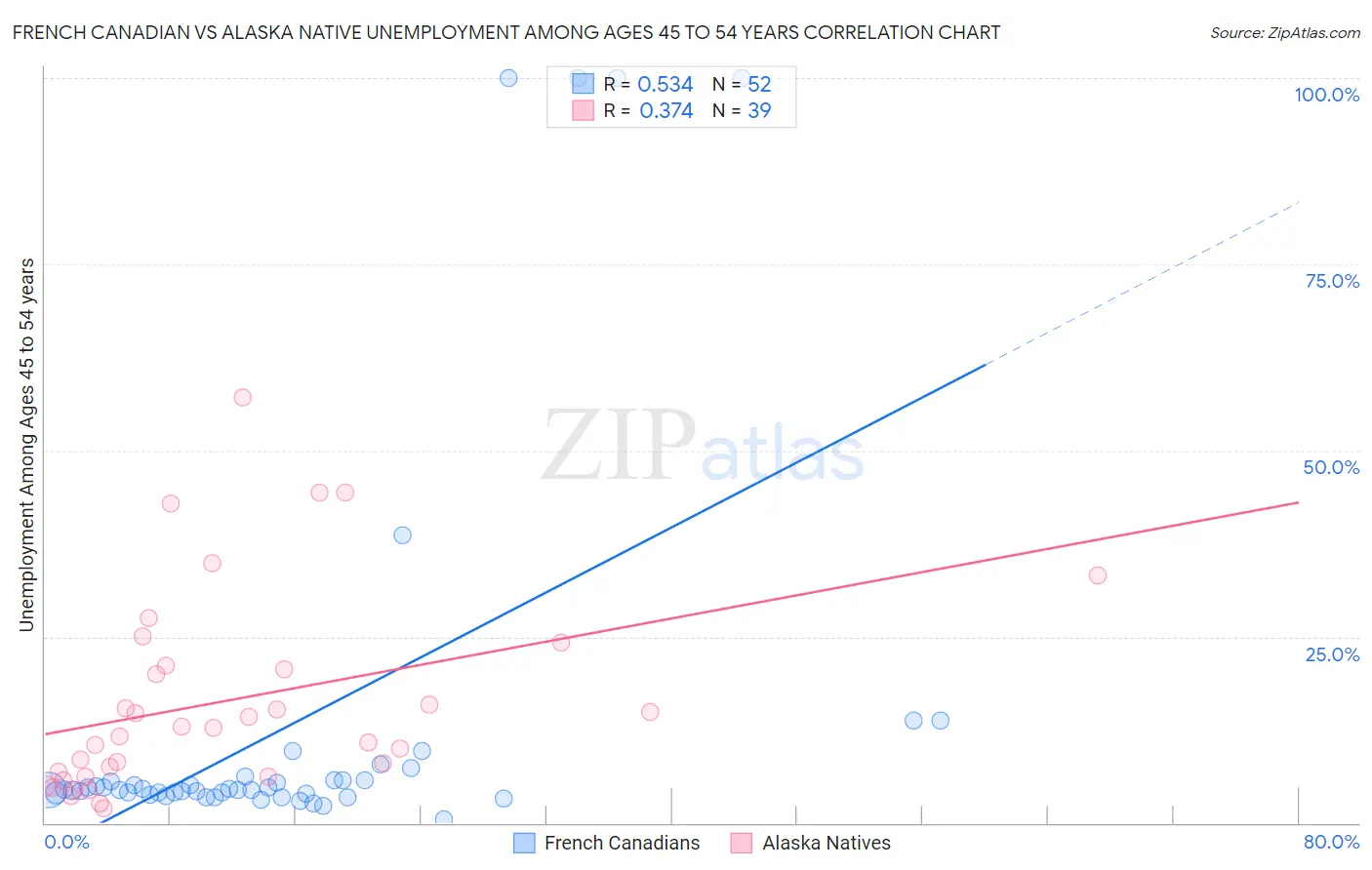 French Canadian vs Alaska Native Unemployment Among Ages 45 to 54 years