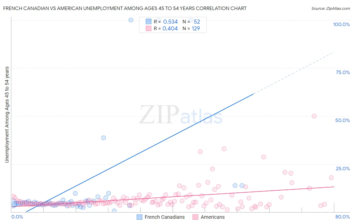 French Canadian vs American Unemployment Among Ages 45 to 54 years