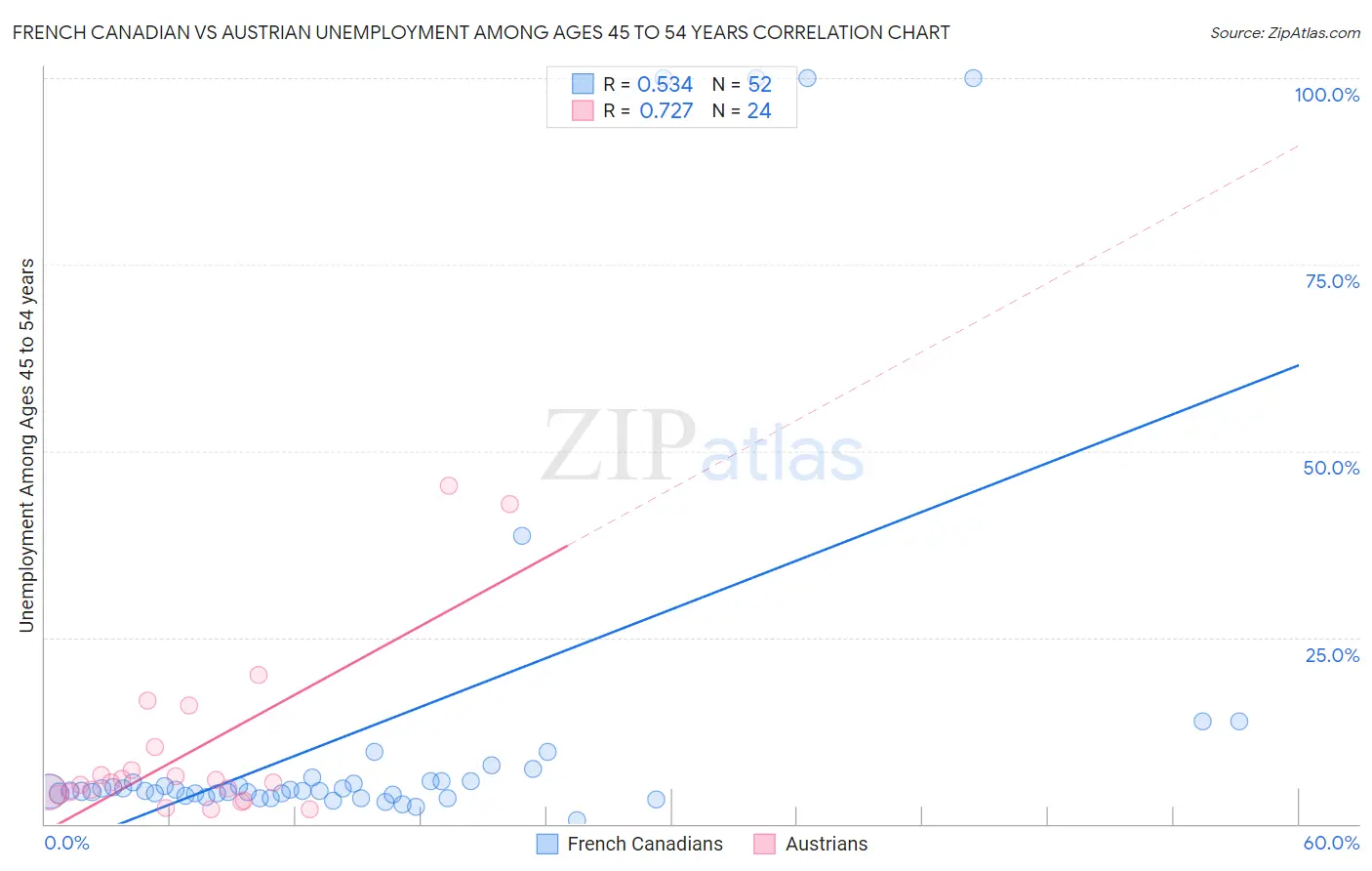 French Canadian vs Austrian Unemployment Among Ages 45 to 54 years