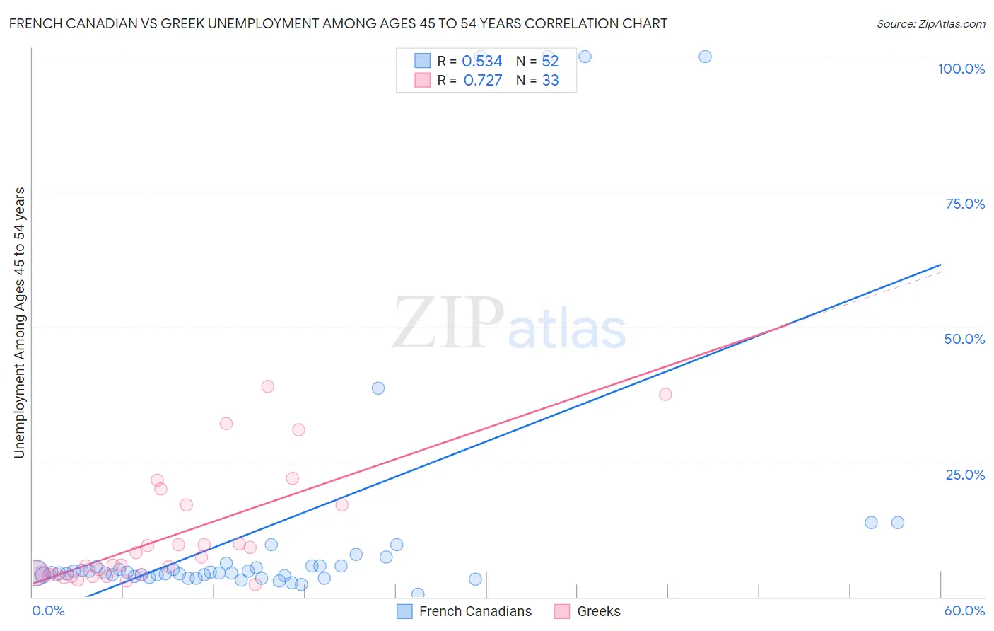 French Canadian vs Greek Unemployment Among Ages 45 to 54 years