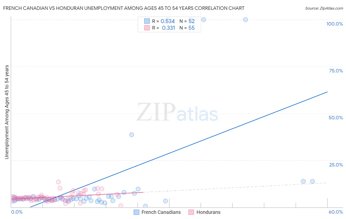 French Canadian vs Honduran Unemployment Among Ages 45 to 54 years