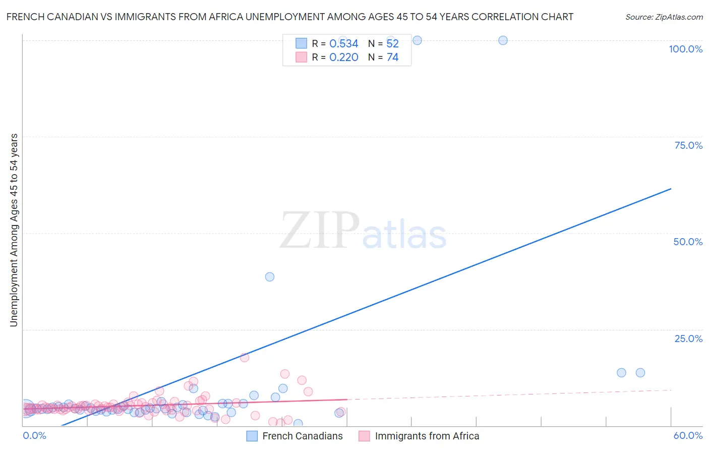 French Canadian vs Immigrants from Africa Unemployment Among Ages 45 to 54 years