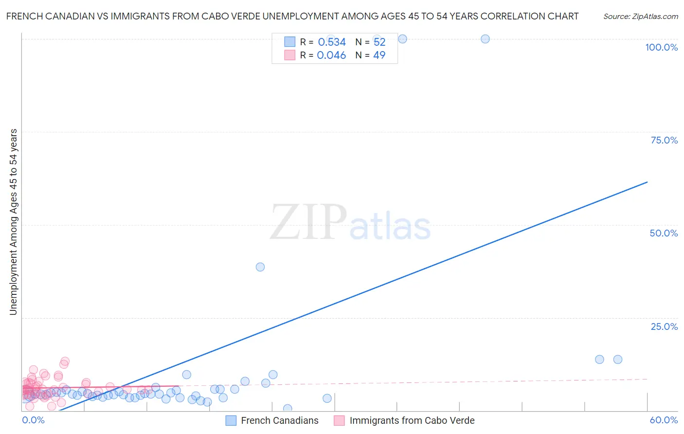 French Canadian vs Immigrants from Cabo Verde Unemployment Among Ages 45 to 54 years