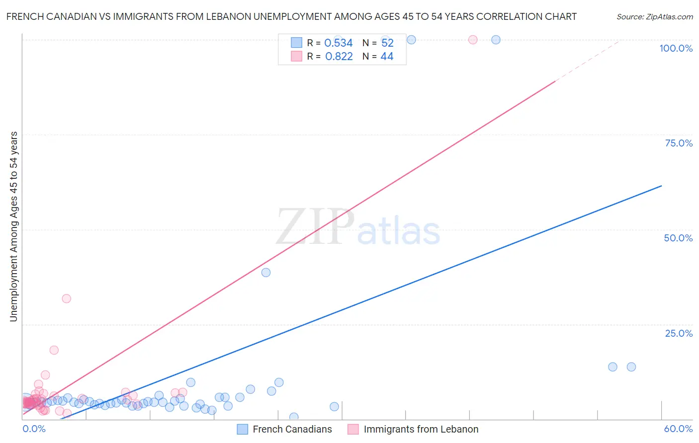 French Canadian vs Immigrants from Lebanon Unemployment Among Ages 45 to 54 years