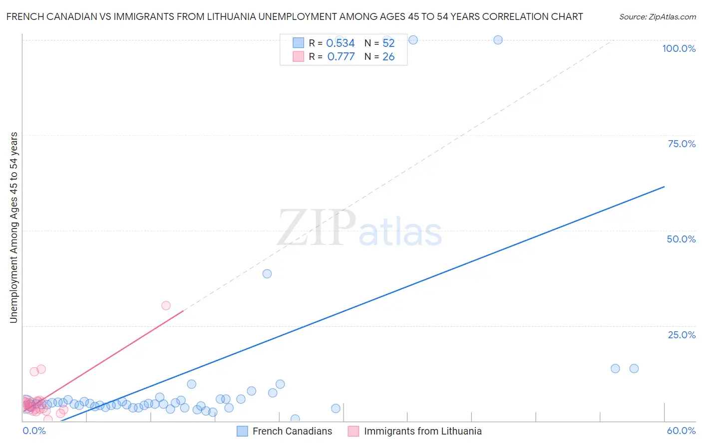 French Canadian vs Immigrants from Lithuania Unemployment Among Ages 45 to 54 years