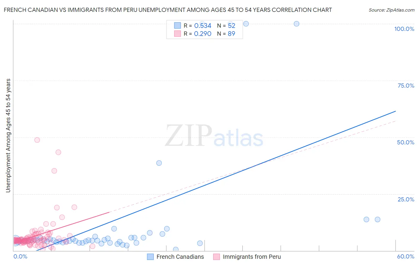 French Canadian vs Immigrants from Peru Unemployment Among Ages 45 to 54 years