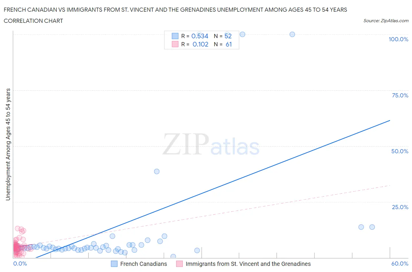 French Canadian vs Immigrants from St. Vincent and the Grenadines Unemployment Among Ages 45 to 54 years