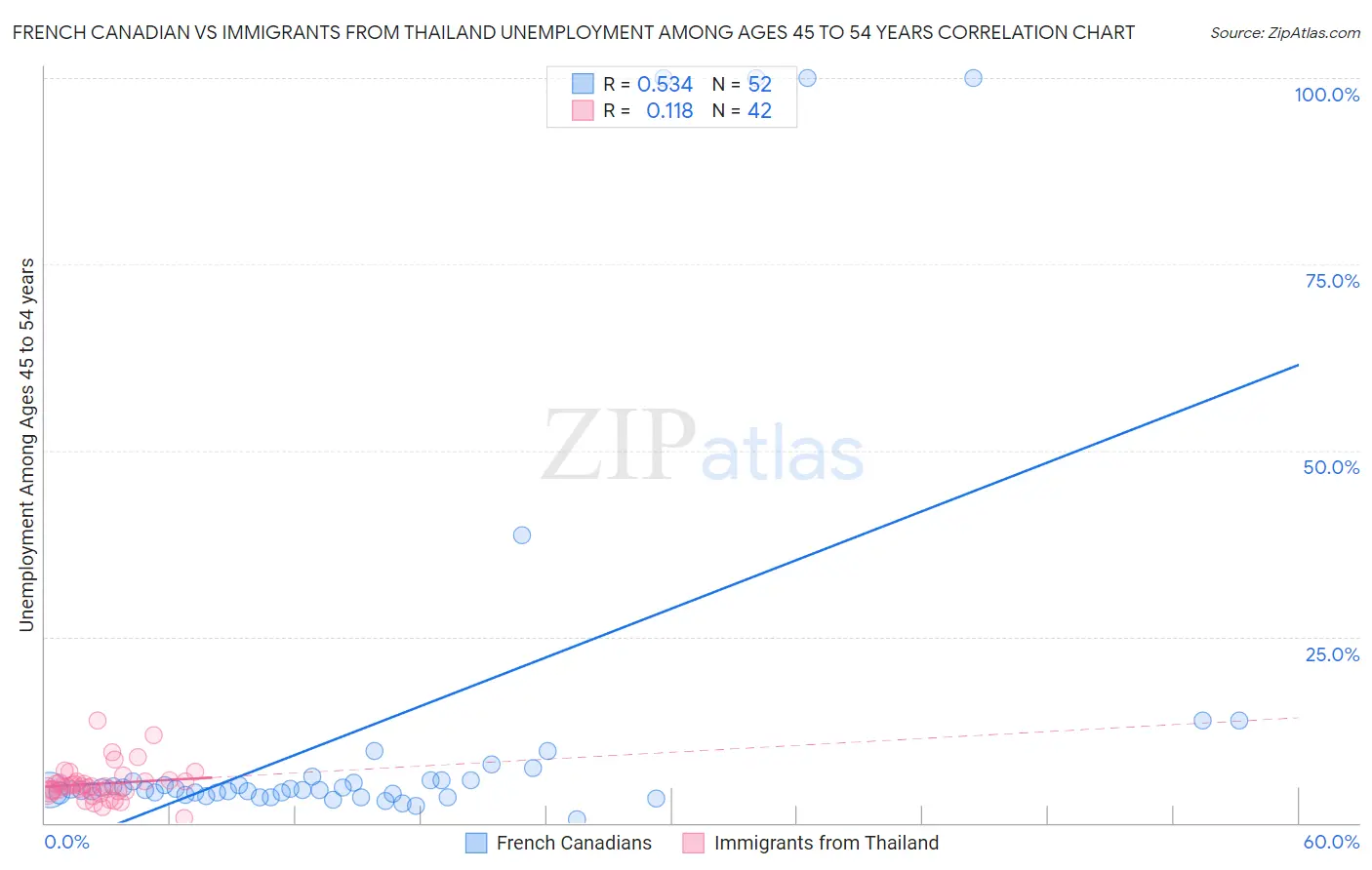 French Canadian vs Immigrants from Thailand Unemployment Among Ages 45 to 54 years