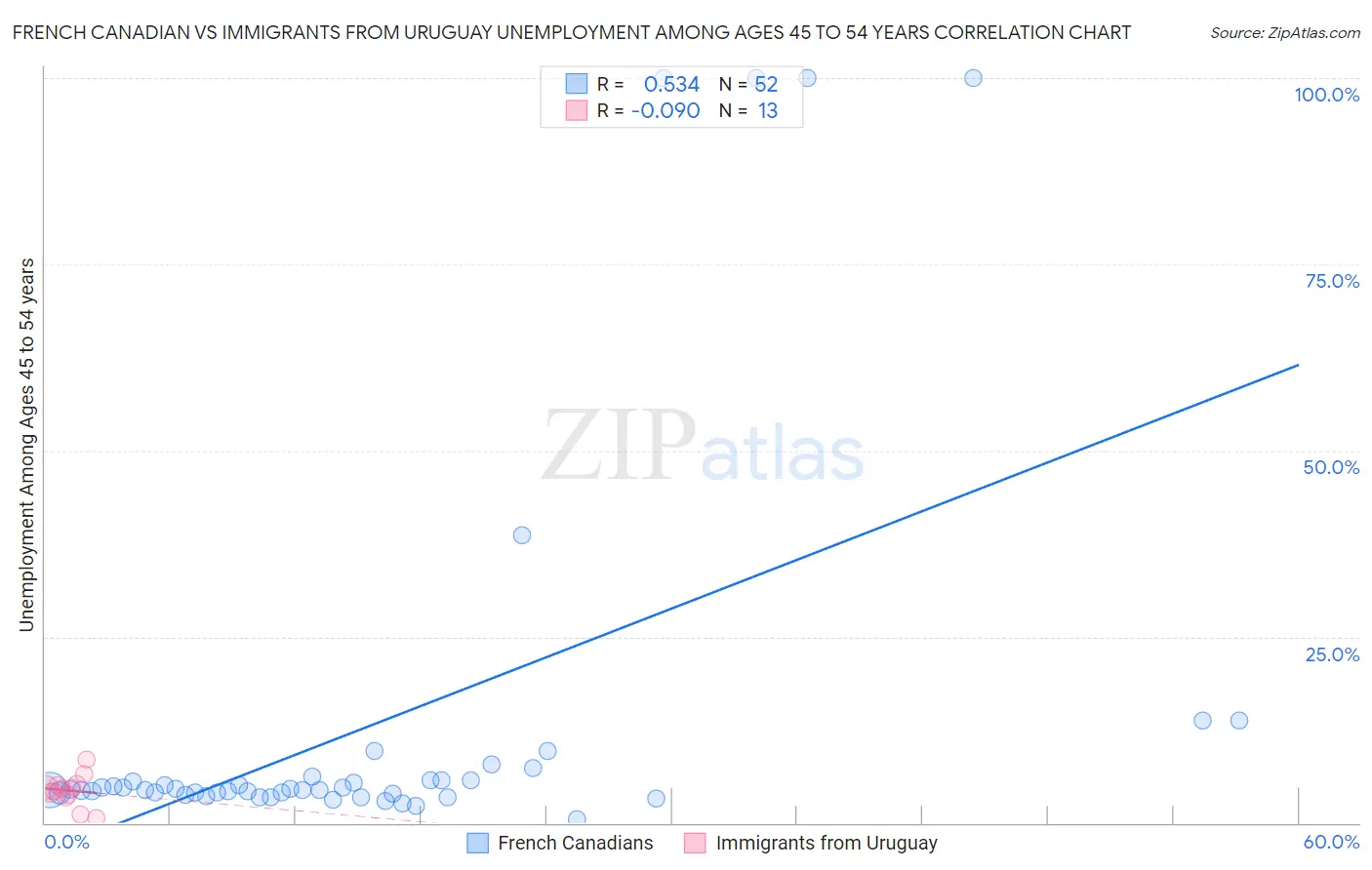 French Canadian vs Immigrants from Uruguay Unemployment Among Ages 45 to 54 years