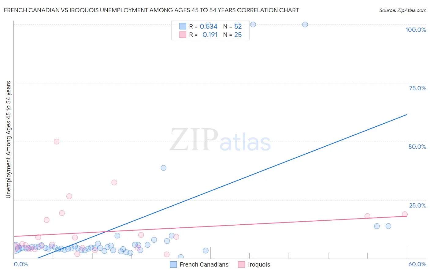 French Canadian vs Iroquois Unemployment Among Ages 45 to 54 years