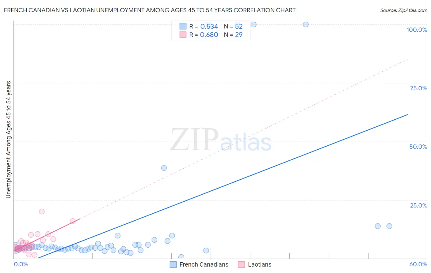 French Canadian vs Laotian Unemployment Among Ages 45 to 54 years