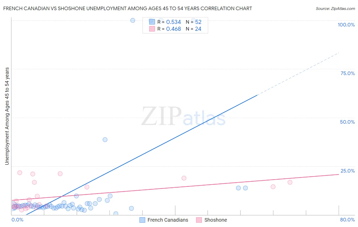 French Canadian vs Shoshone Unemployment Among Ages 45 to 54 years