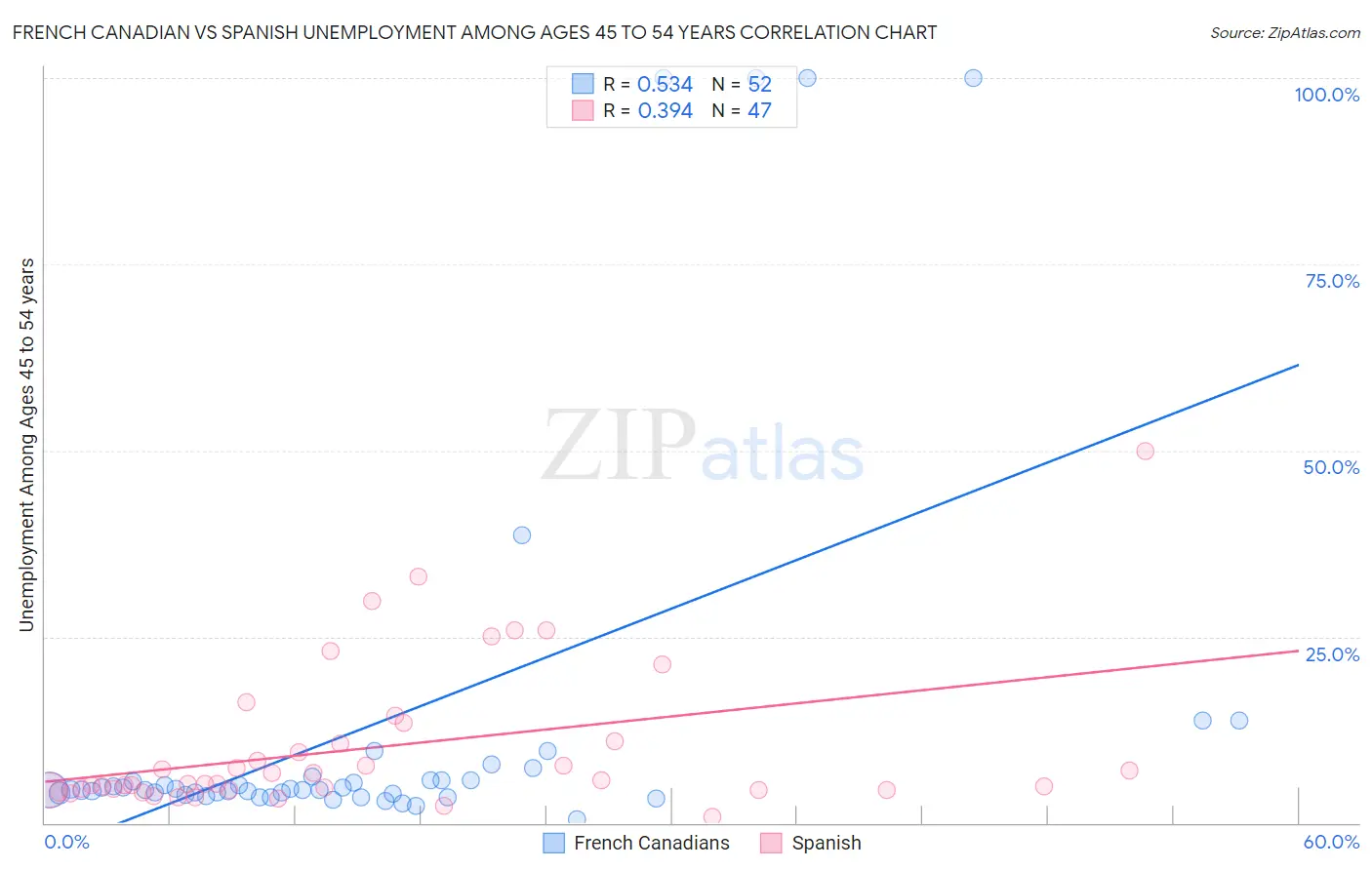 French Canadian vs Spanish Unemployment Among Ages 45 to 54 years