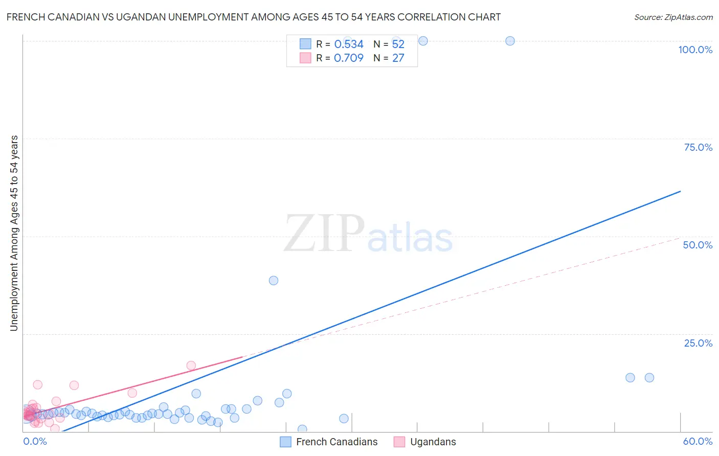 French Canadian vs Ugandan Unemployment Among Ages 45 to 54 years