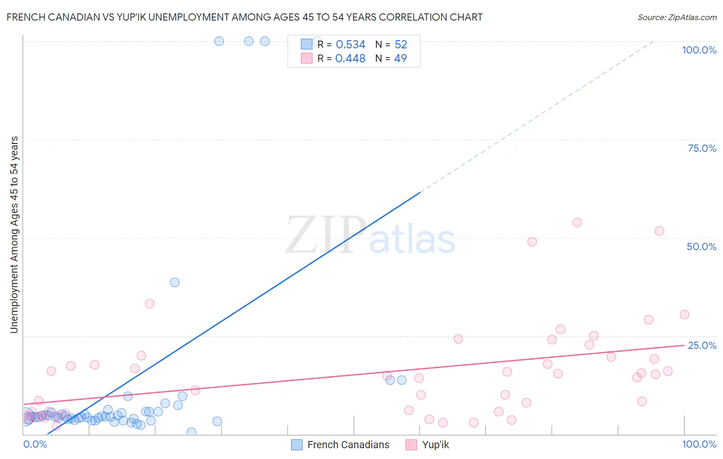 French Canadian vs Yup'ik Unemployment Among Ages 45 to 54 years