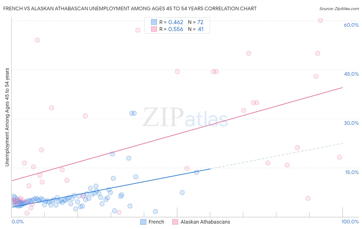 French vs Alaskan Athabascan Unemployment Among Ages 45 to 54 years