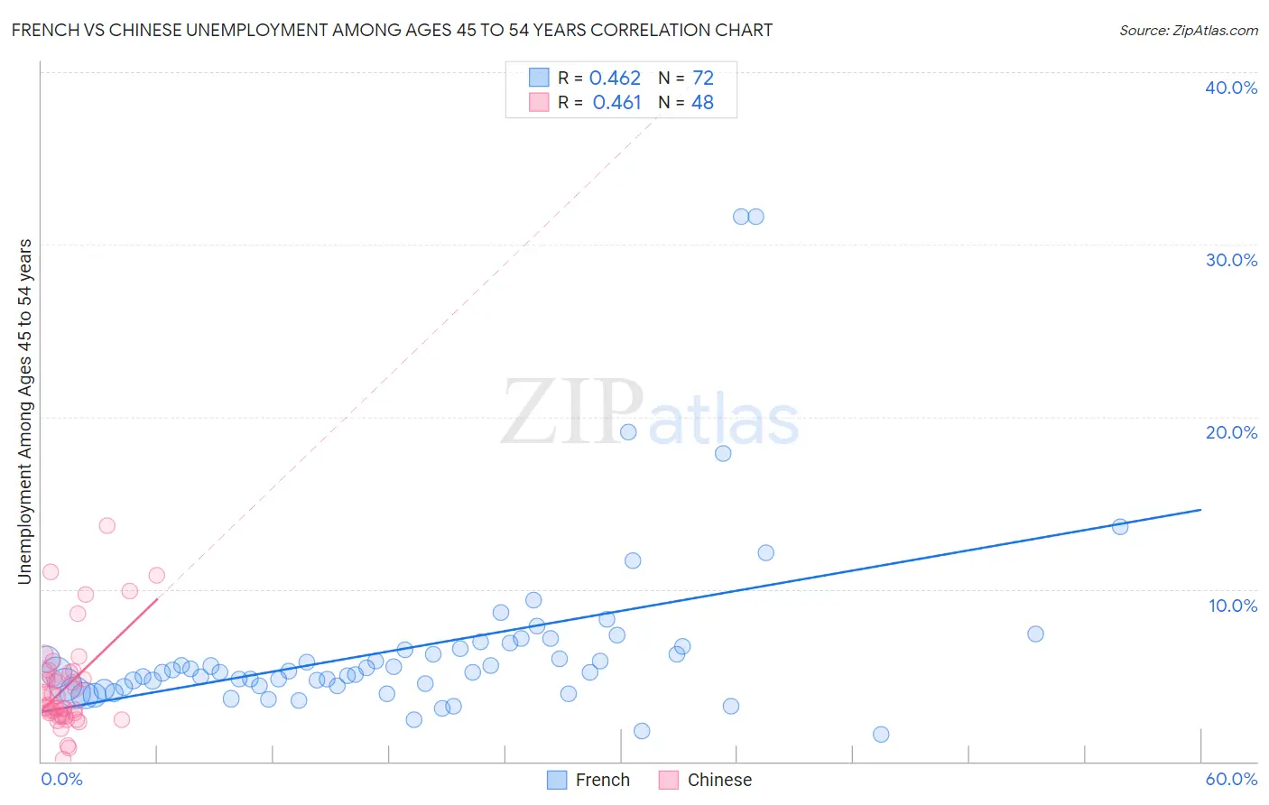 French vs Chinese Unemployment Among Ages 45 to 54 years