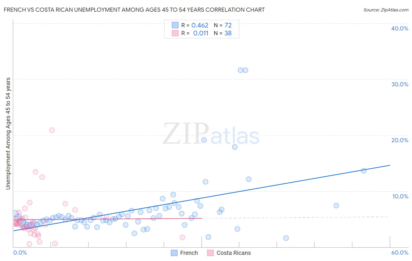 French vs Costa Rican Unemployment Among Ages 45 to 54 years