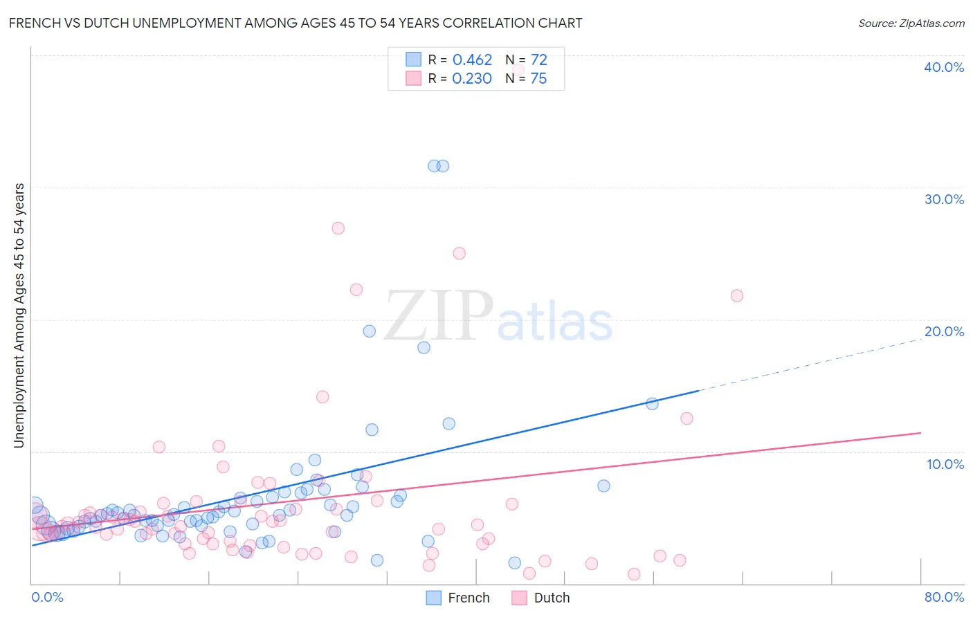 French vs Dutch Unemployment Among Ages 45 to 54 years