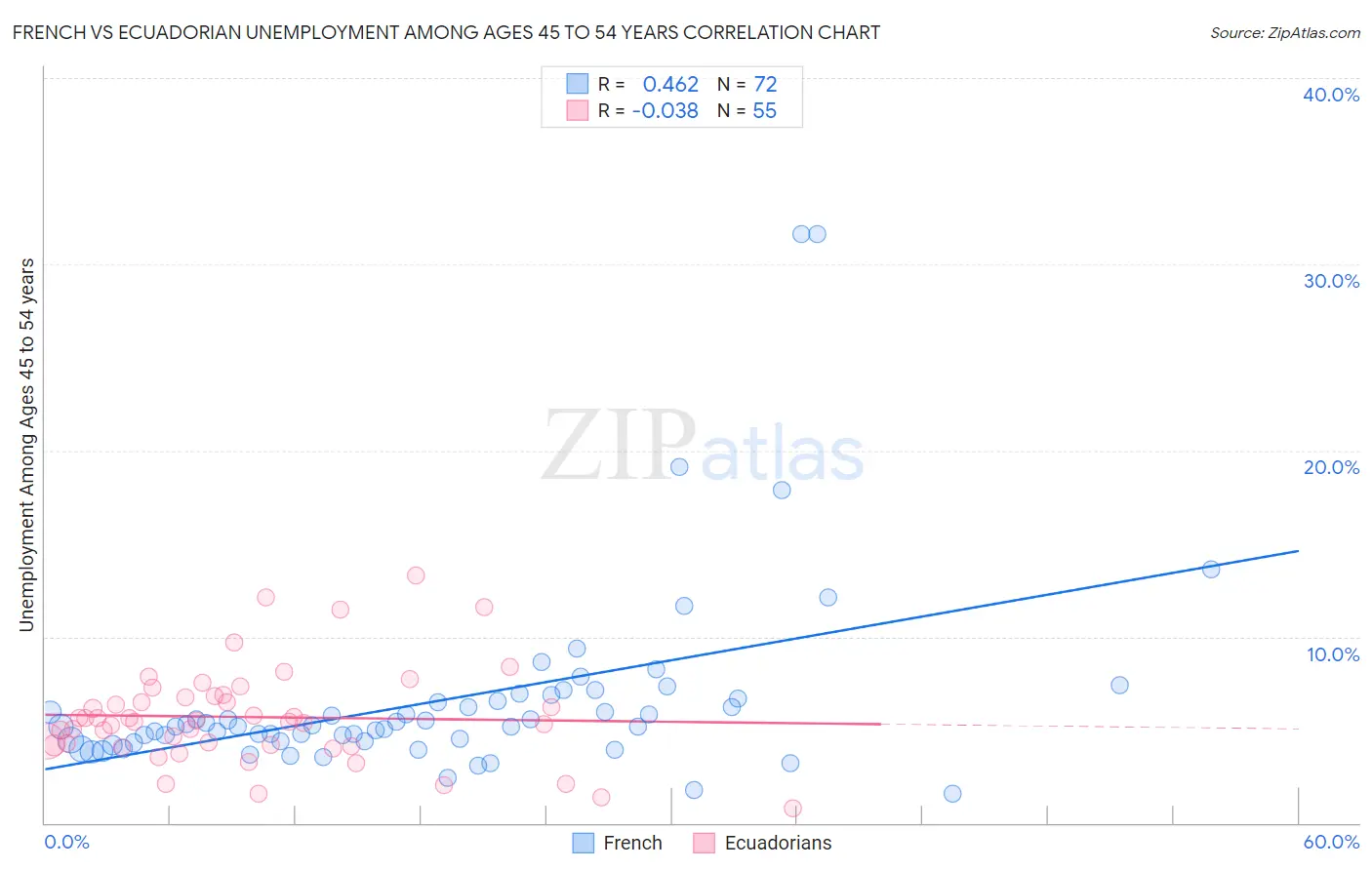 French vs Ecuadorian Unemployment Among Ages 45 to 54 years