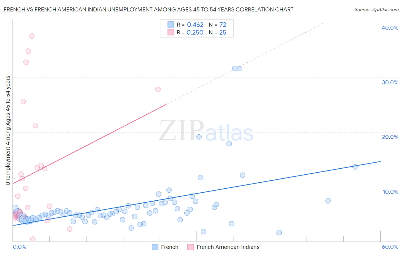 French vs French American Indian Unemployment Among Ages 45 to 54 years