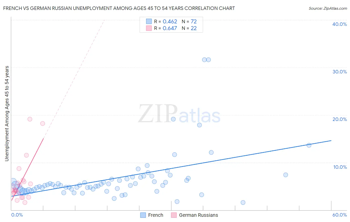 French vs German Russian Unemployment Among Ages 45 to 54 years