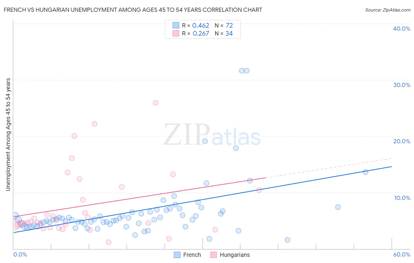 French vs Hungarian Unemployment Among Ages 45 to 54 years