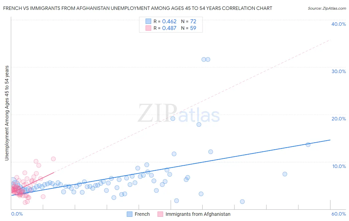 French vs Immigrants from Afghanistan Unemployment Among Ages 45 to 54 years