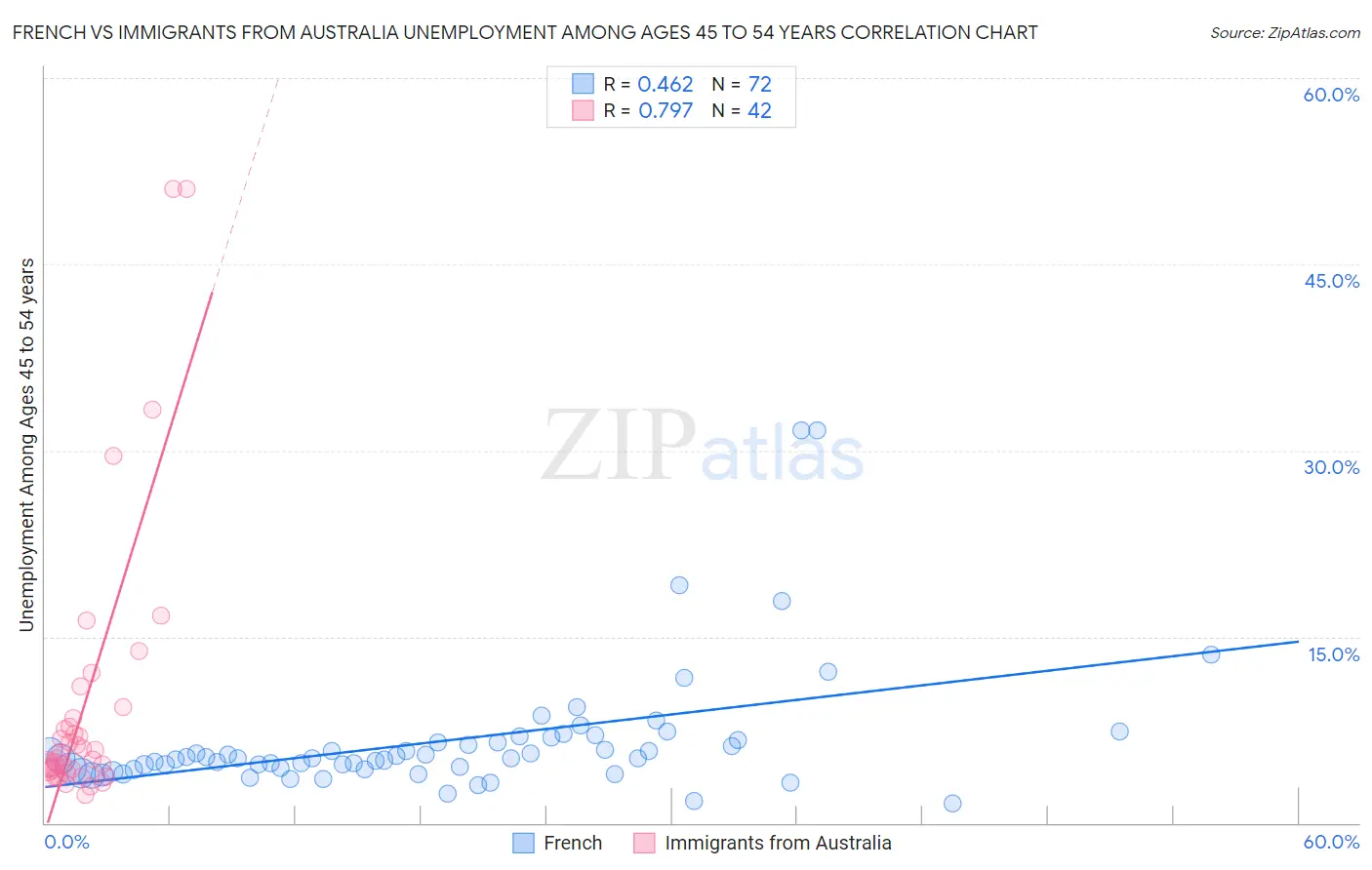 French vs Immigrants from Australia Unemployment Among Ages 45 to 54 years