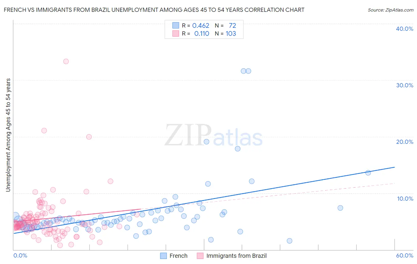 French vs Immigrants from Brazil Unemployment Among Ages 45 to 54 years