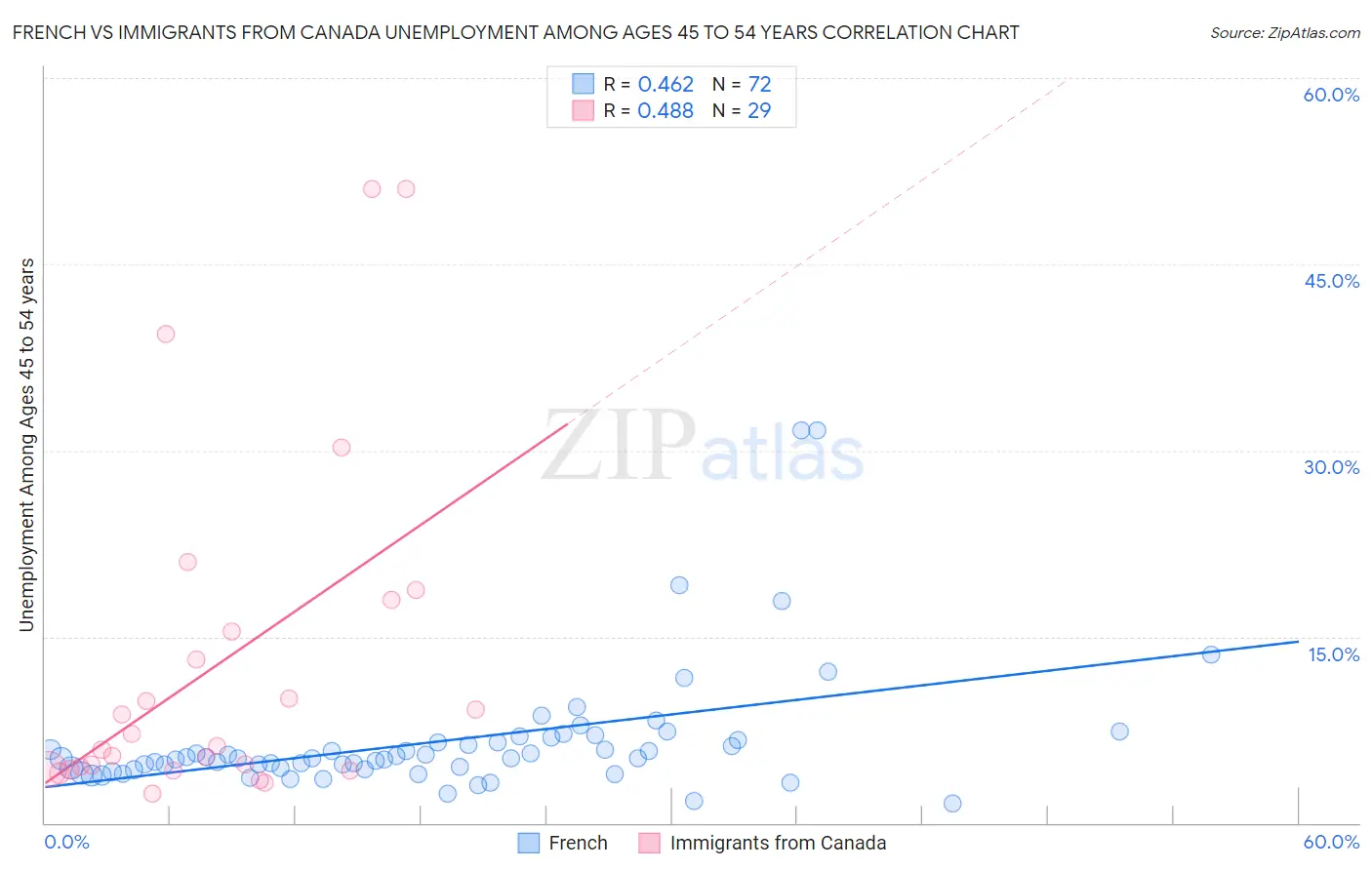 French vs Immigrants from Canada Unemployment Among Ages 45 to 54 years