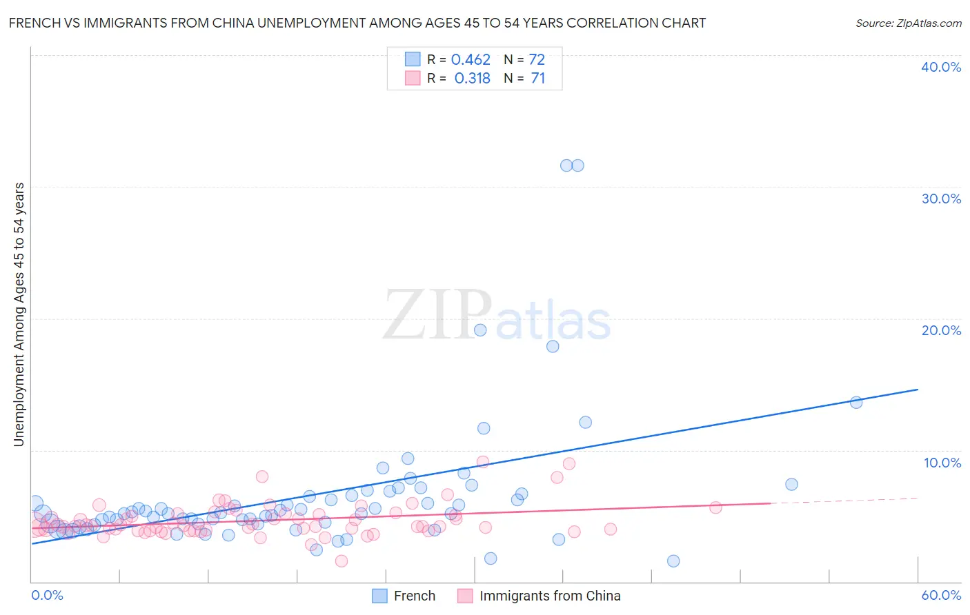 French vs Immigrants from China Unemployment Among Ages 45 to 54 years