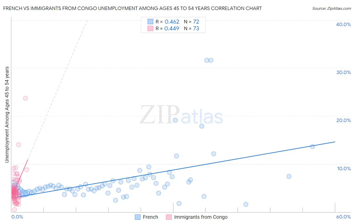 French vs Immigrants from Congo Unemployment Among Ages 45 to 54 years