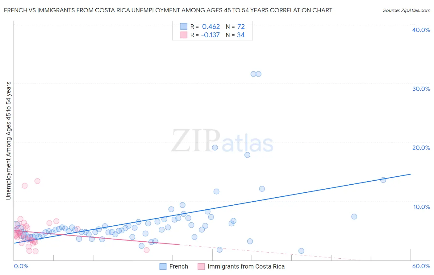 French vs Immigrants from Costa Rica Unemployment Among Ages 45 to 54 years