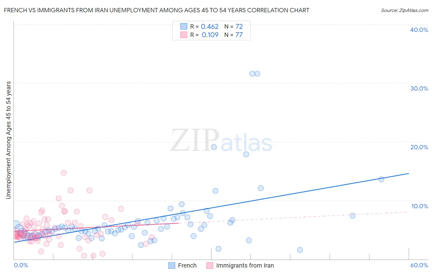 French vs Immigrants from Iran Unemployment Among Ages 45 to 54 years