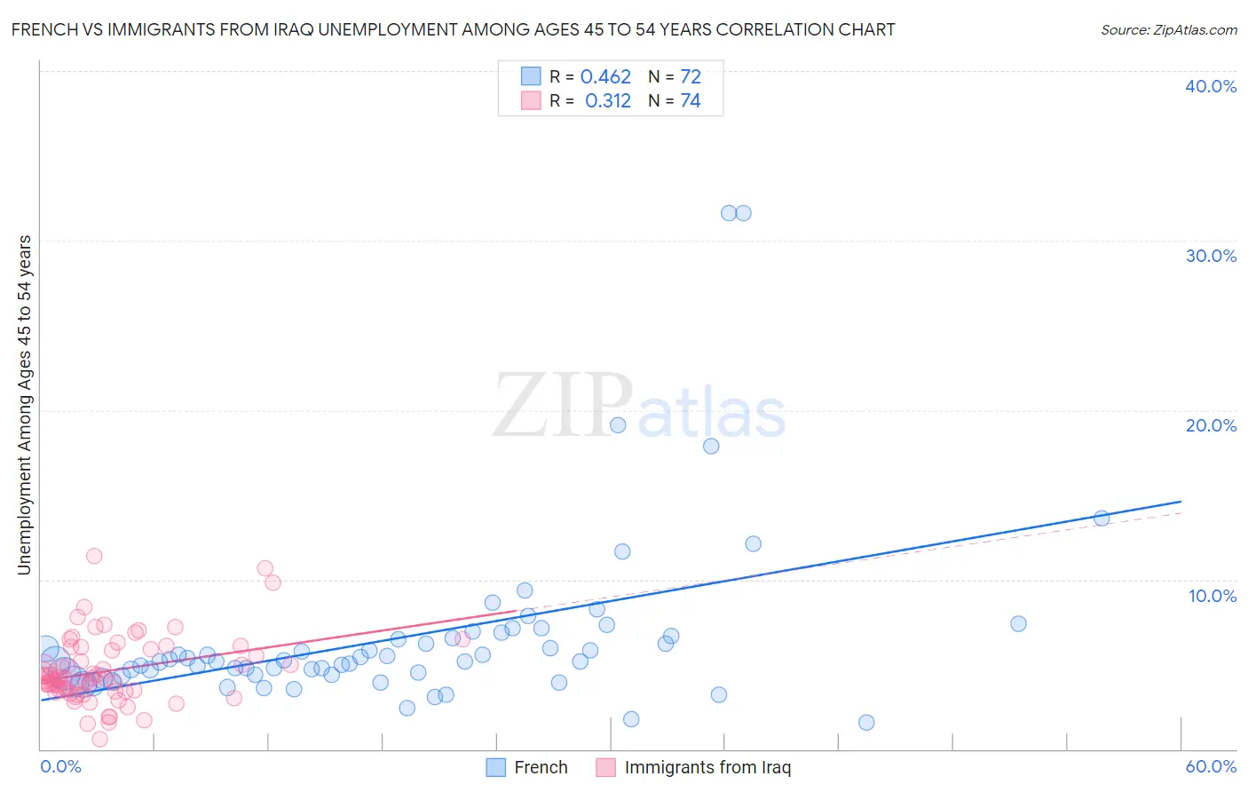 French vs Immigrants from Iraq Unemployment Among Ages 45 to 54 years