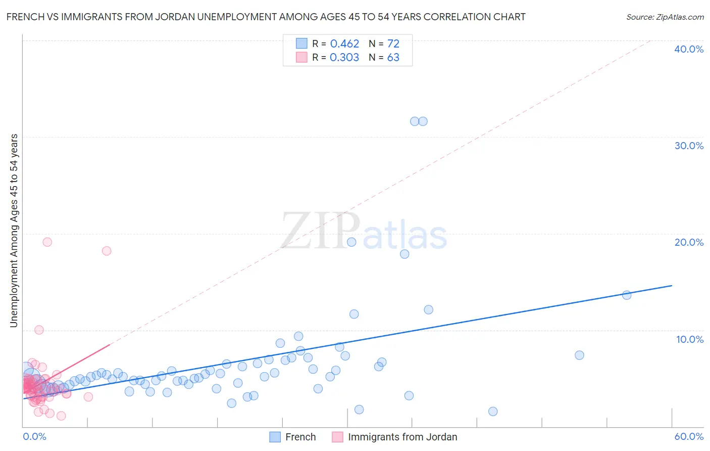 French vs Immigrants from Jordan Unemployment Among Ages 45 to 54 years