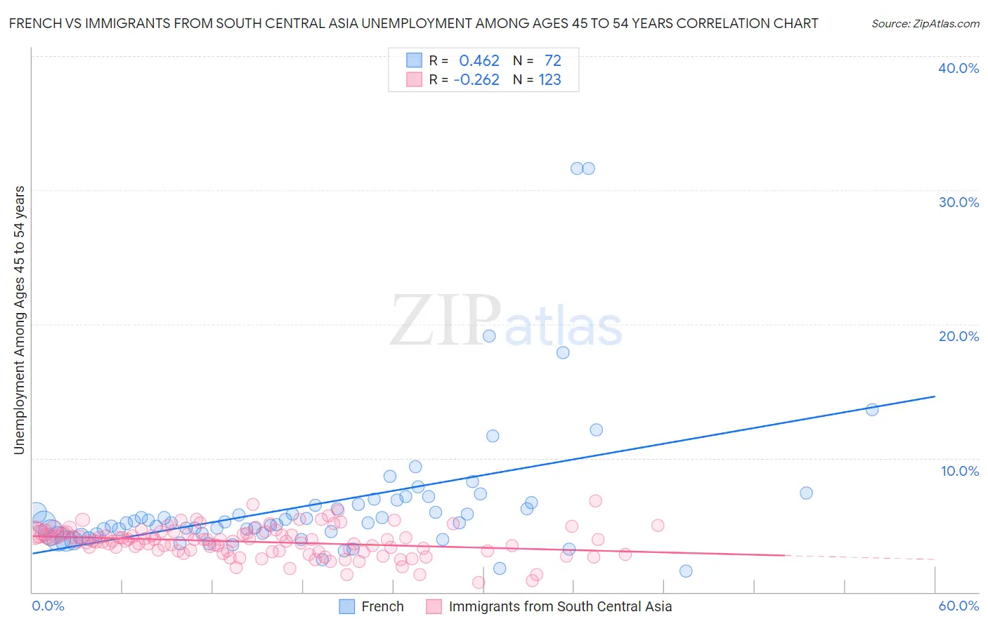 French vs Immigrants from South Central Asia Unemployment Among Ages 45 to 54 years