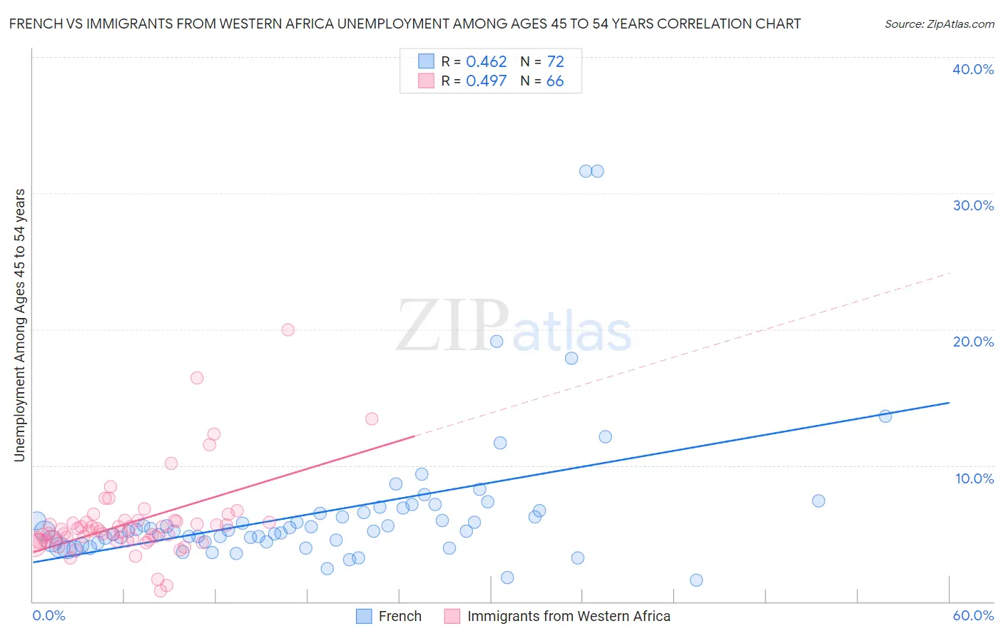 French vs Immigrants from Western Africa Unemployment Among Ages 45 to 54 years