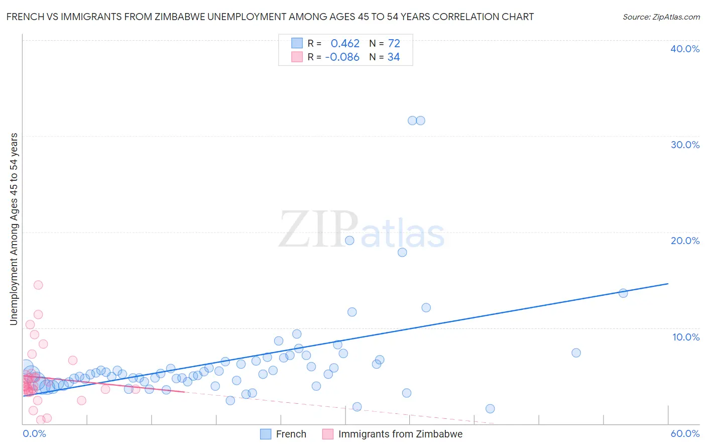 French vs Immigrants from Zimbabwe Unemployment Among Ages 45 to 54 years