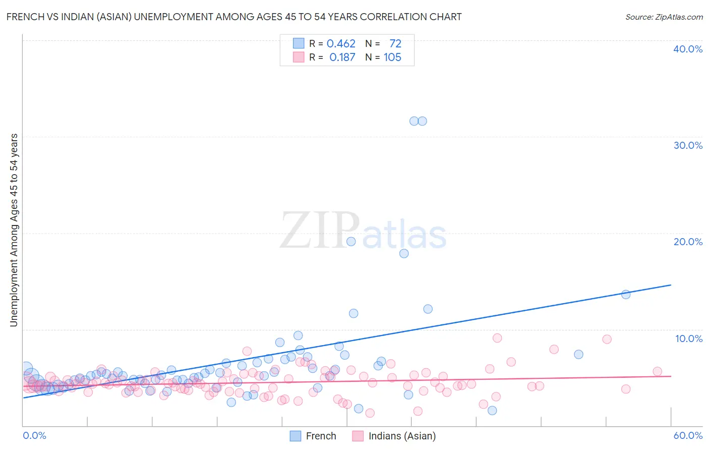 French vs Indian (Asian) Unemployment Among Ages 45 to 54 years