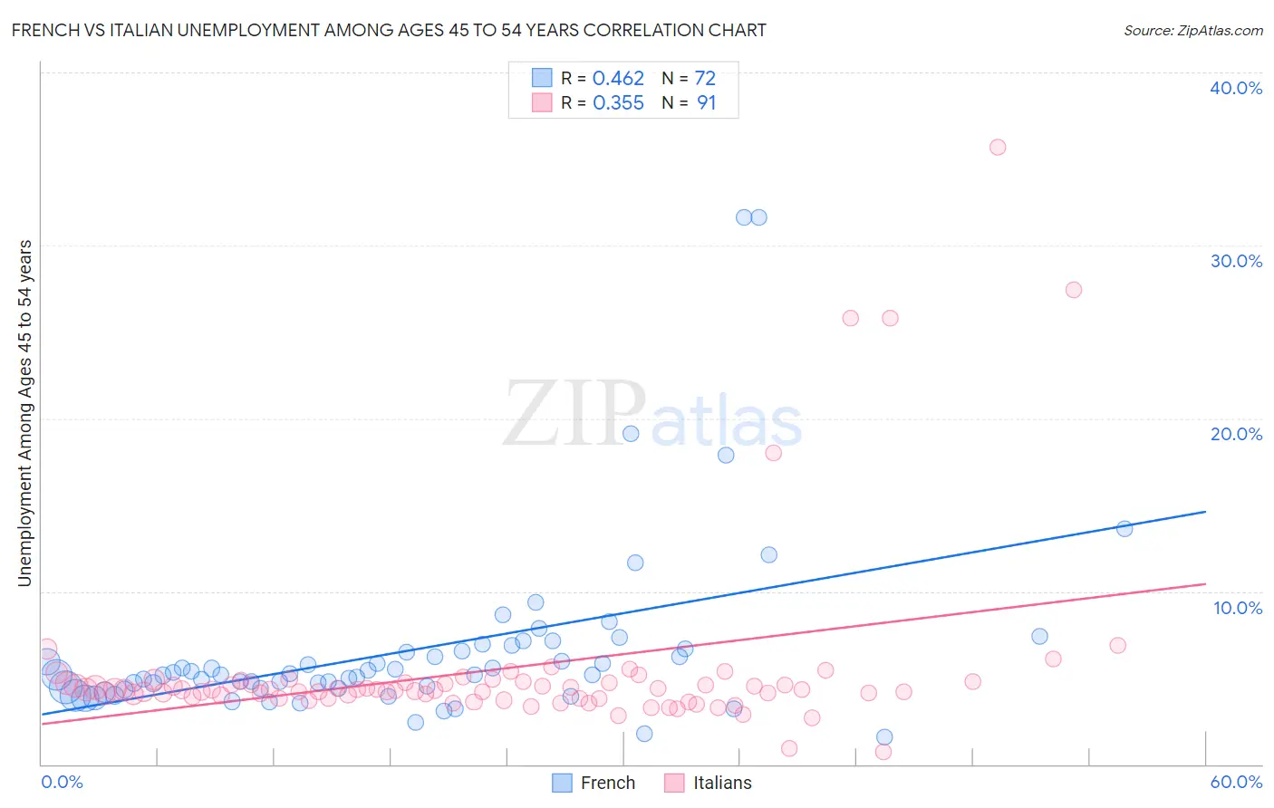 French vs Italian Unemployment Among Ages 45 to 54 years