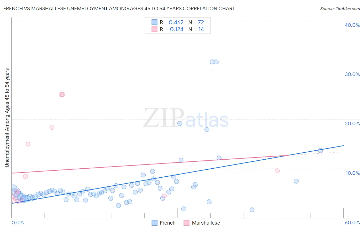 French vs Marshallese Unemployment Among Ages 45 to 54 years